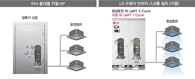 타사 물대물 지열 HPP 와 LG 수랭식 스크롤 칠러 (지열)  비상운전 비교